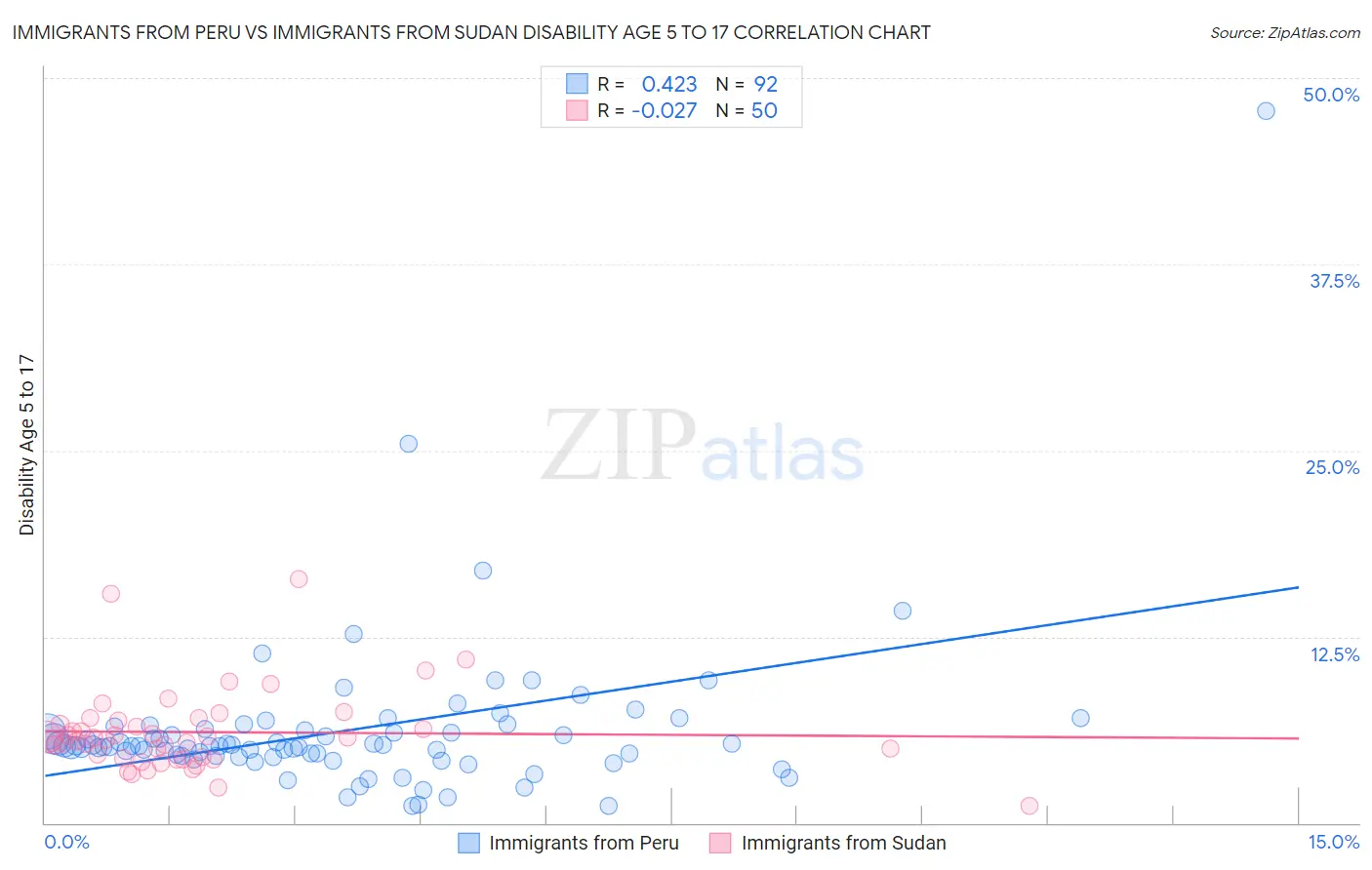 Immigrants from Peru vs Immigrants from Sudan Disability Age 5 to 17