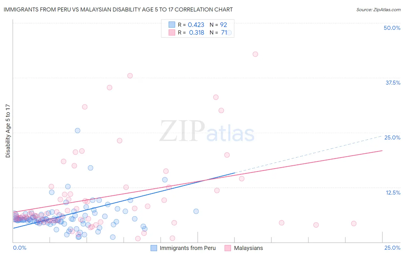 Immigrants from Peru vs Malaysian Disability Age 5 to 17