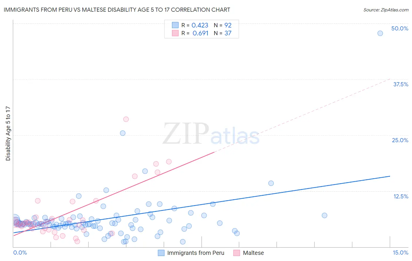 Immigrants from Peru vs Maltese Disability Age 5 to 17