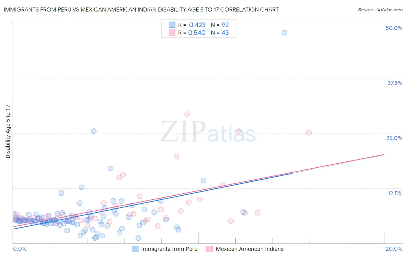 Immigrants from Peru vs Mexican American Indian Disability Age 5 to 17