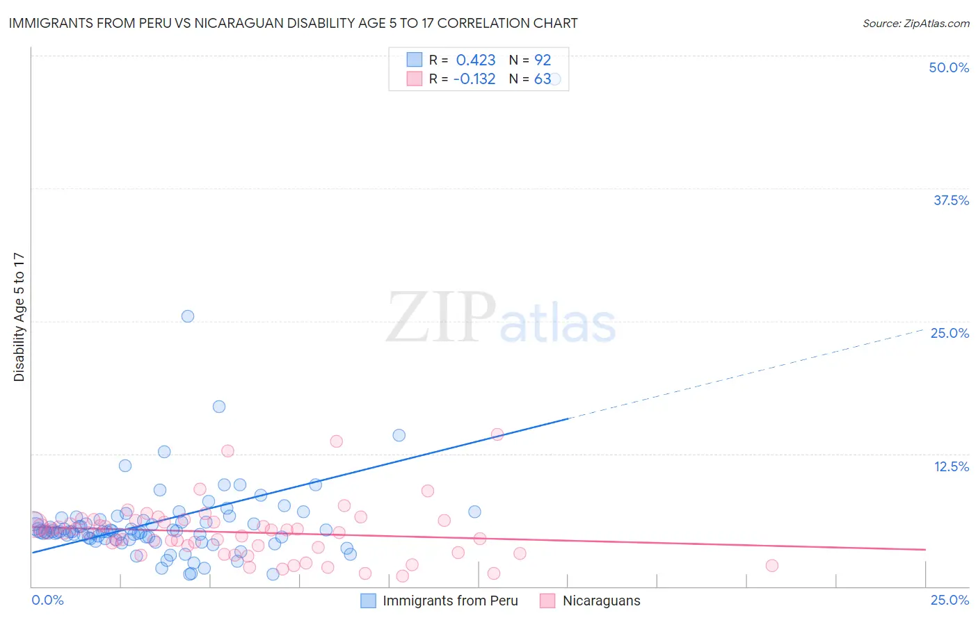 Immigrants from Peru vs Nicaraguan Disability Age 5 to 17