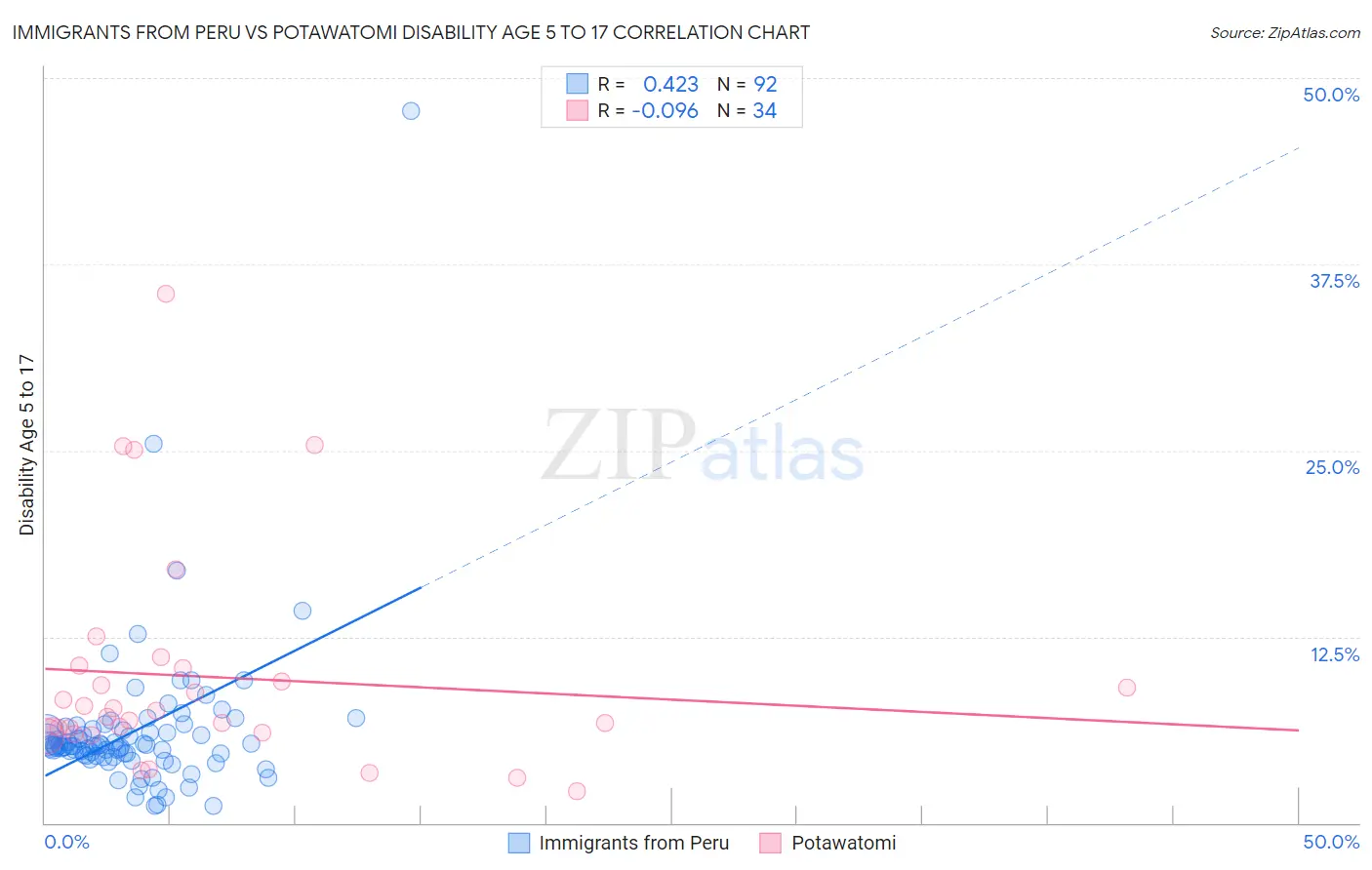 Immigrants from Peru vs Potawatomi Disability Age 5 to 17