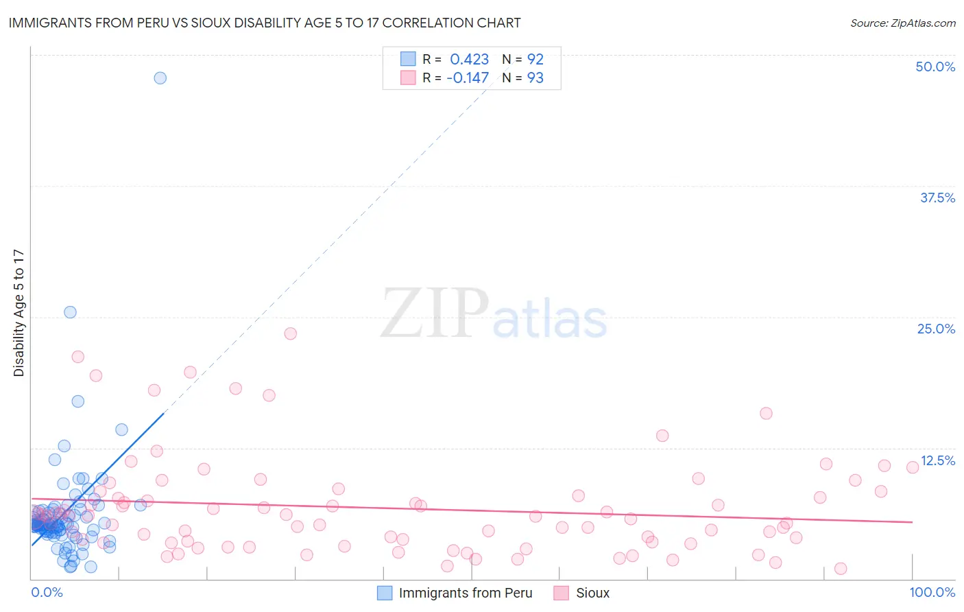 Immigrants from Peru vs Sioux Disability Age 5 to 17