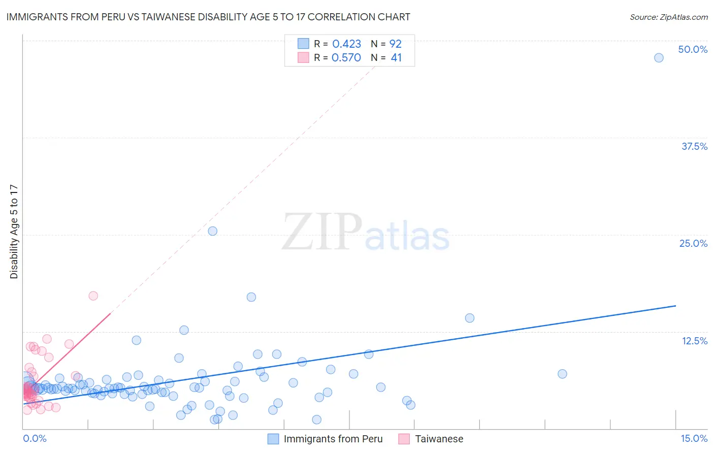 Immigrants from Peru vs Taiwanese Disability Age 5 to 17