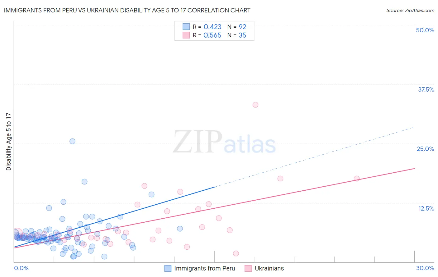 Immigrants from Peru vs Ukrainian Disability Age 5 to 17