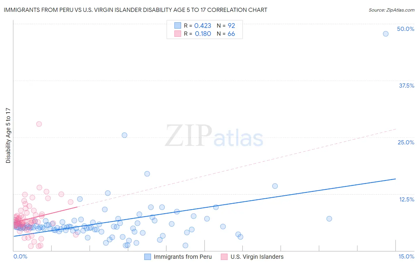 Immigrants from Peru vs U.S. Virgin Islander Disability Age 5 to 17