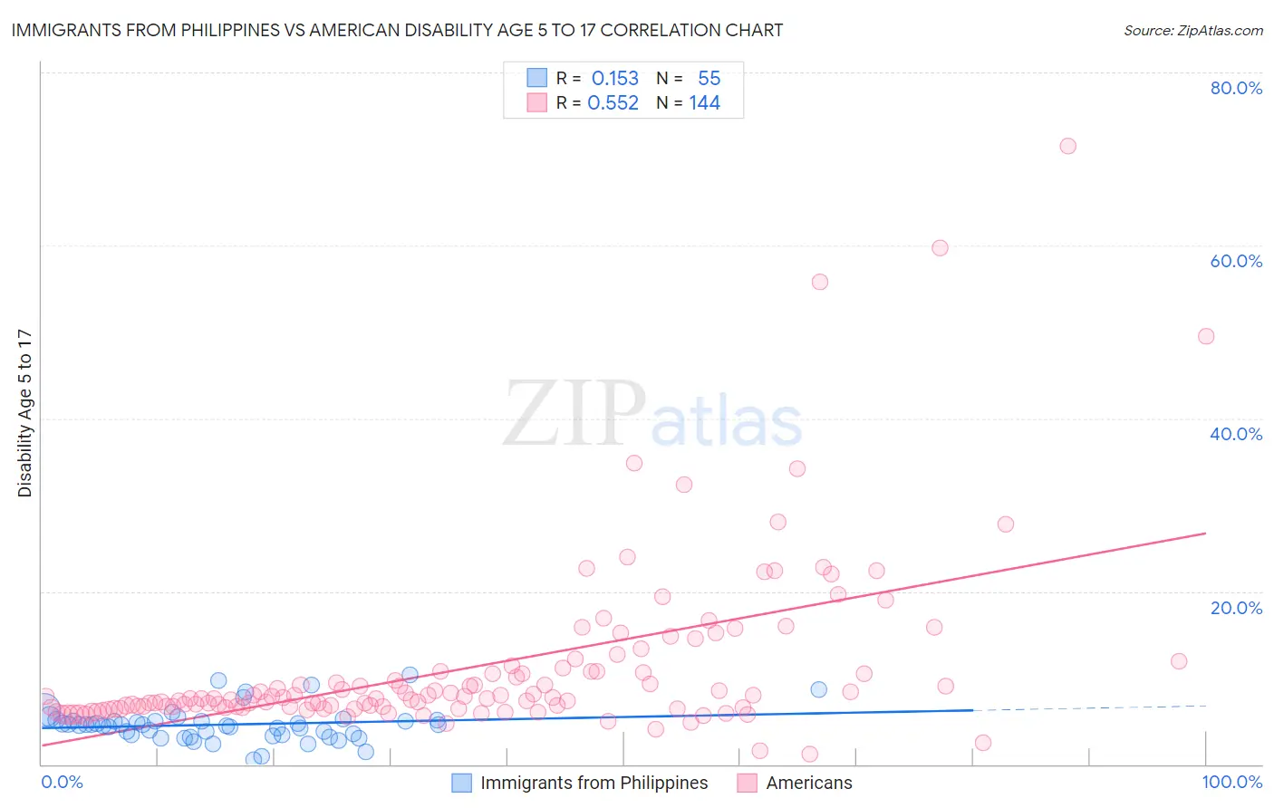 Immigrants from Philippines vs American Disability Age 5 to 17