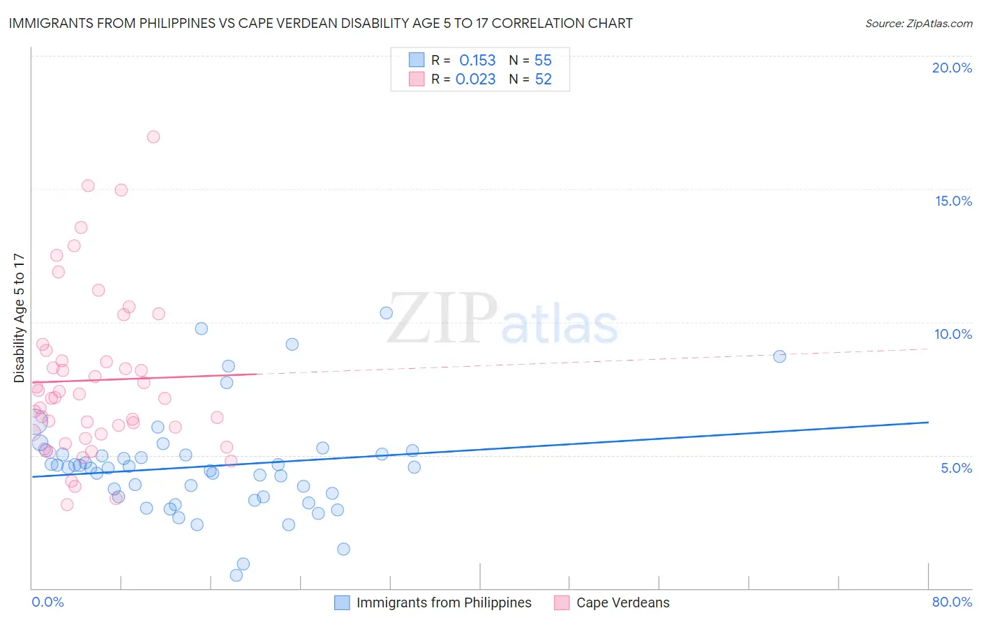 Immigrants from Philippines vs Cape Verdean Disability Age 5 to 17