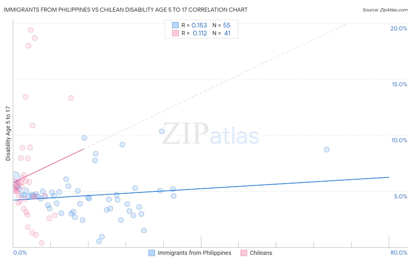 Immigrants from Philippines vs Chilean Disability Age 5 to 17