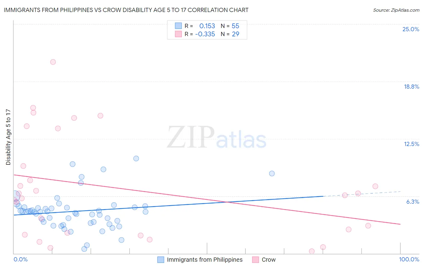 Immigrants from Philippines vs Crow Disability Age 5 to 17