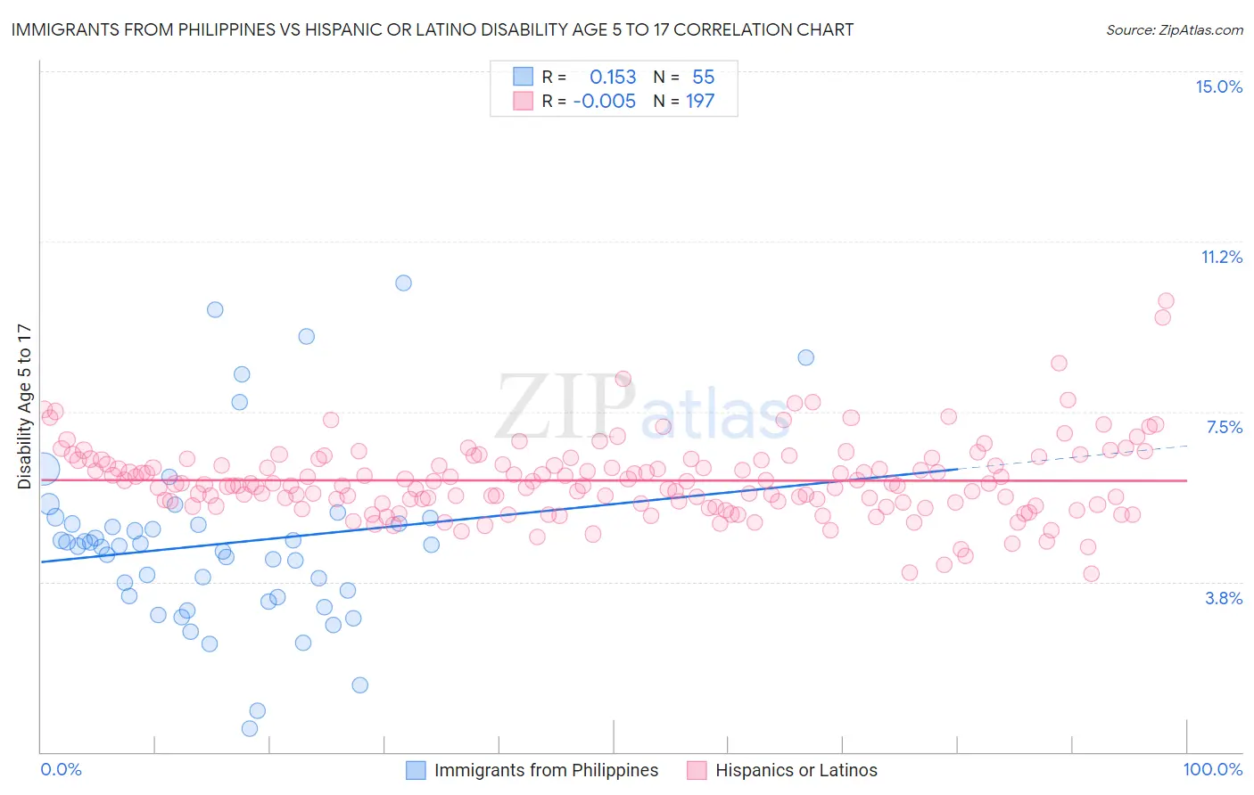 Immigrants from Philippines vs Hispanic or Latino Disability Age 5 to 17