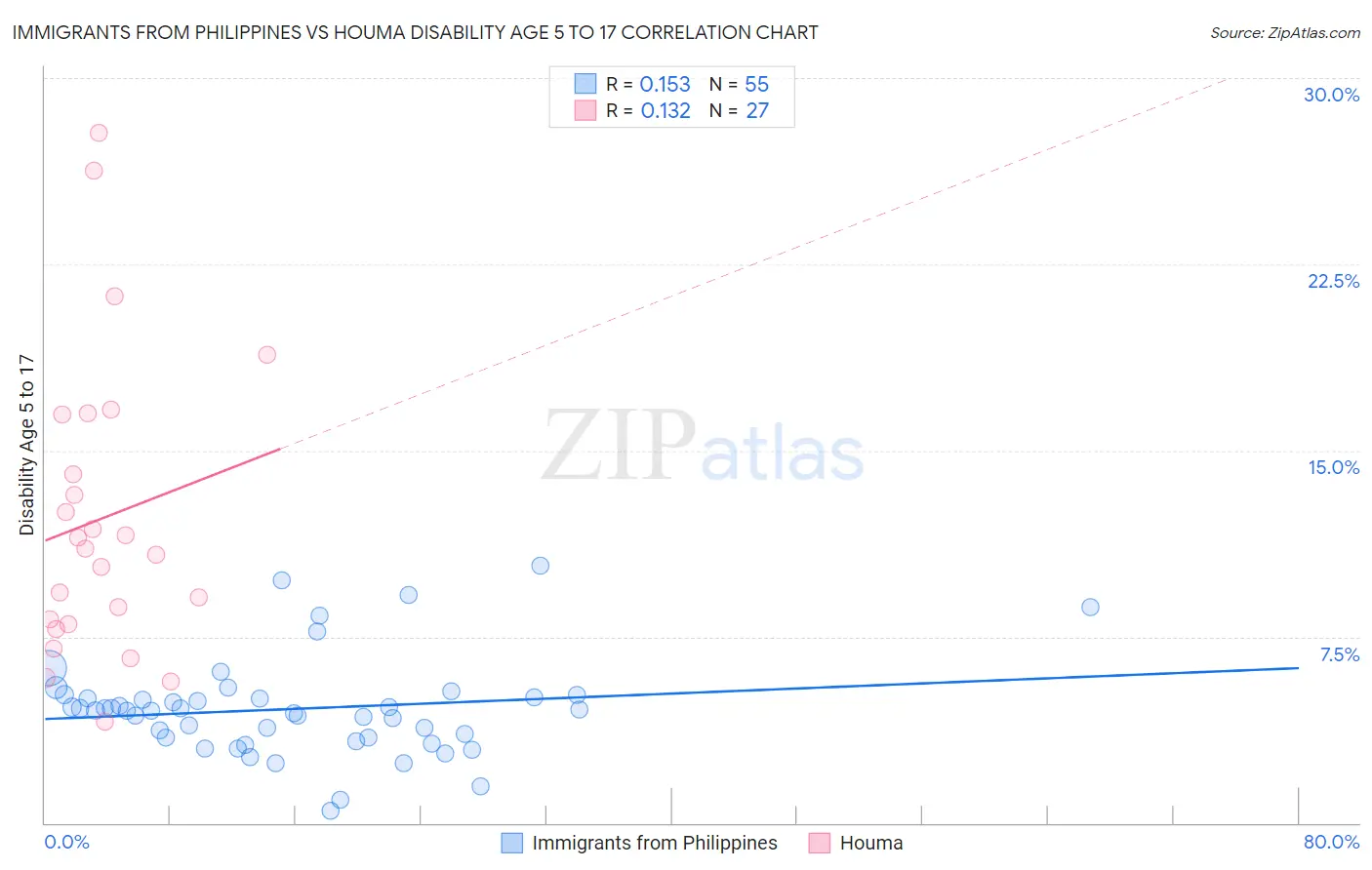 Immigrants from Philippines vs Houma Disability Age 5 to 17