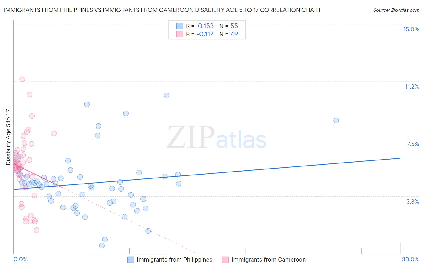 Immigrants from Philippines vs Immigrants from Cameroon Disability Age 5 to 17