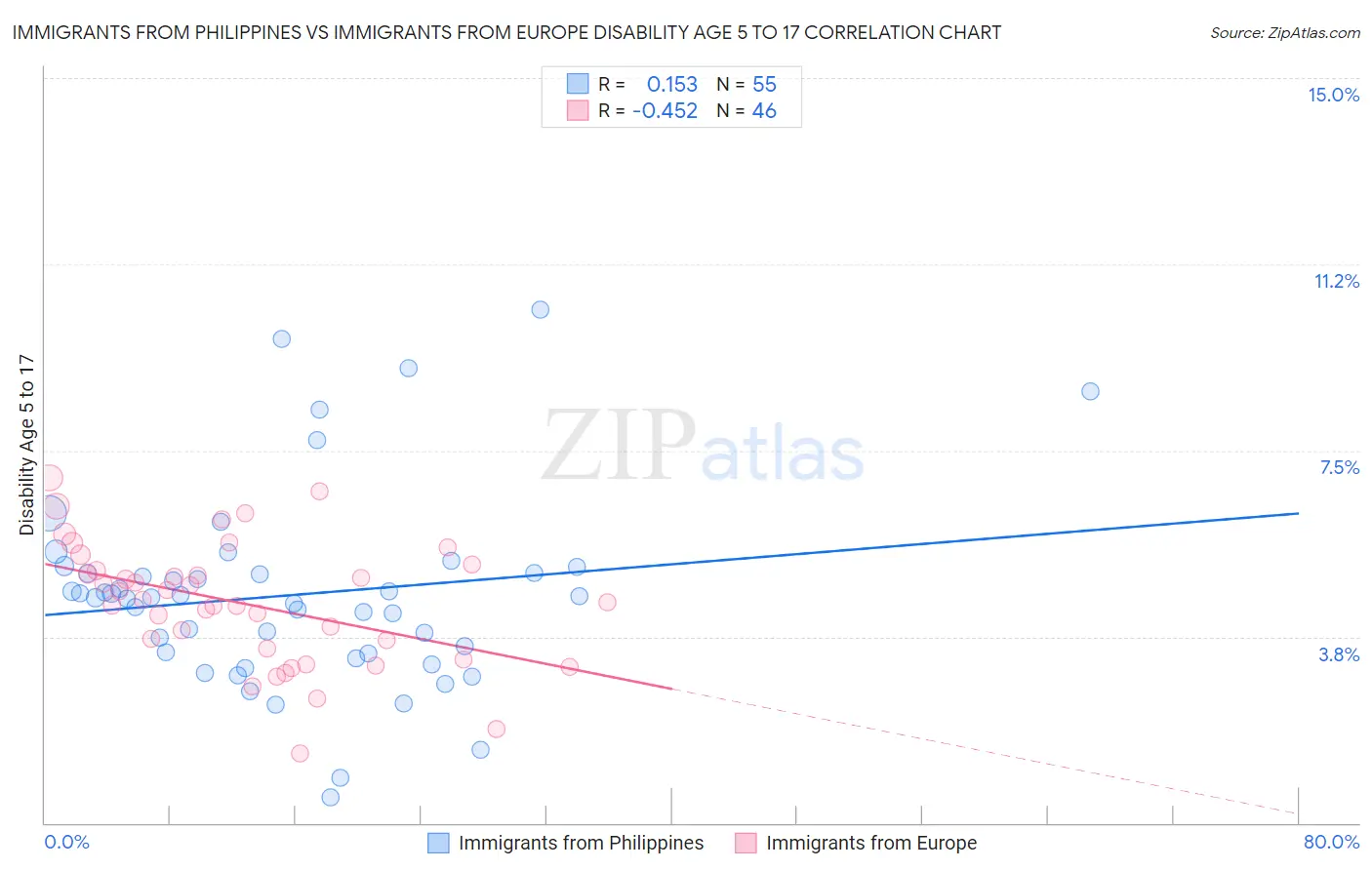 Immigrants from Philippines vs Immigrants from Europe Disability Age 5 to 17