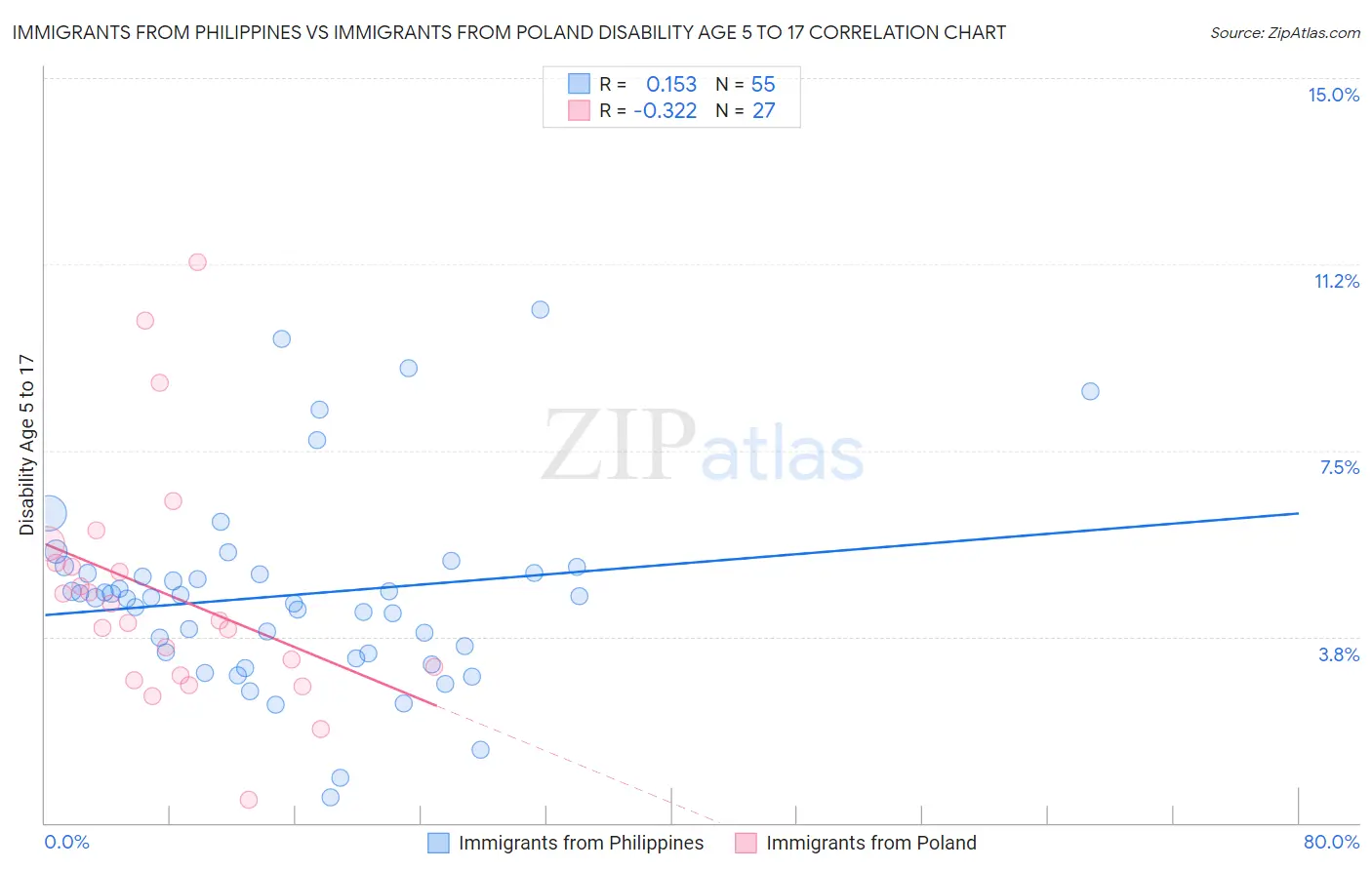 Immigrants from Philippines vs Immigrants from Poland Disability Age 5 to 17