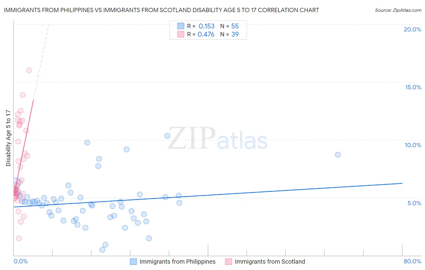 Immigrants from Philippines vs Immigrants from Scotland Disability Age 5 to 17