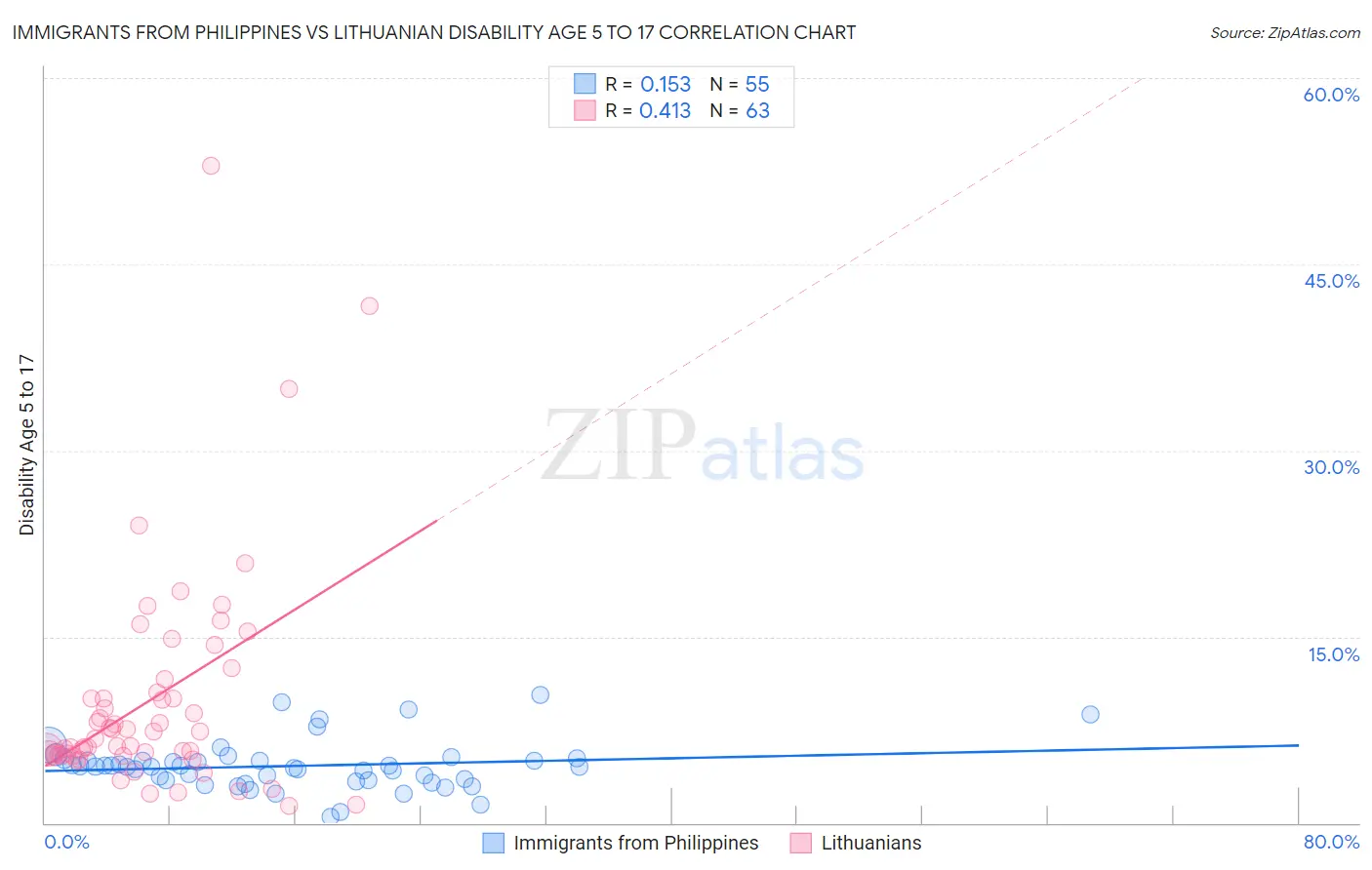 Immigrants from Philippines vs Lithuanian Disability Age 5 to 17