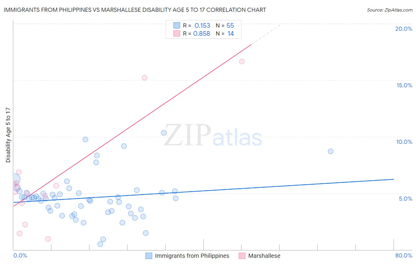 Immigrants from Philippines vs Marshallese Disability Age 5 to 17