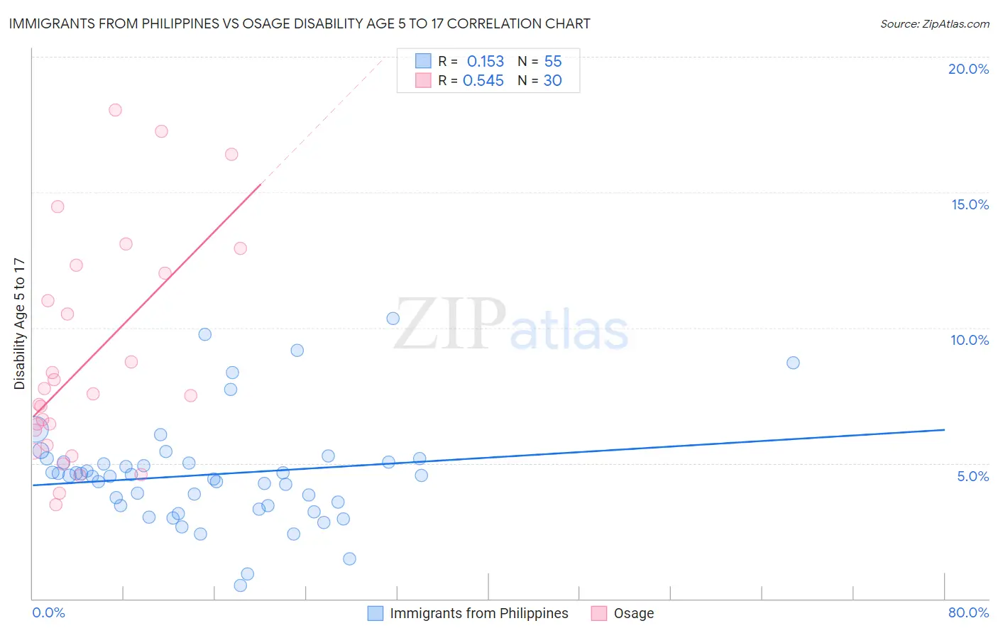 Immigrants from Philippines vs Osage Disability Age 5 to 17