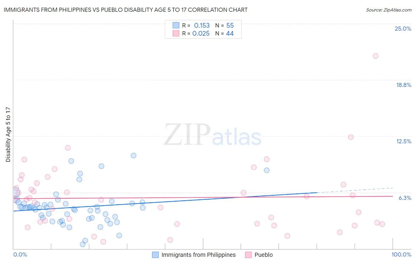 Immigrants from Philippines vs Pueblo Disability Age 5 to 17