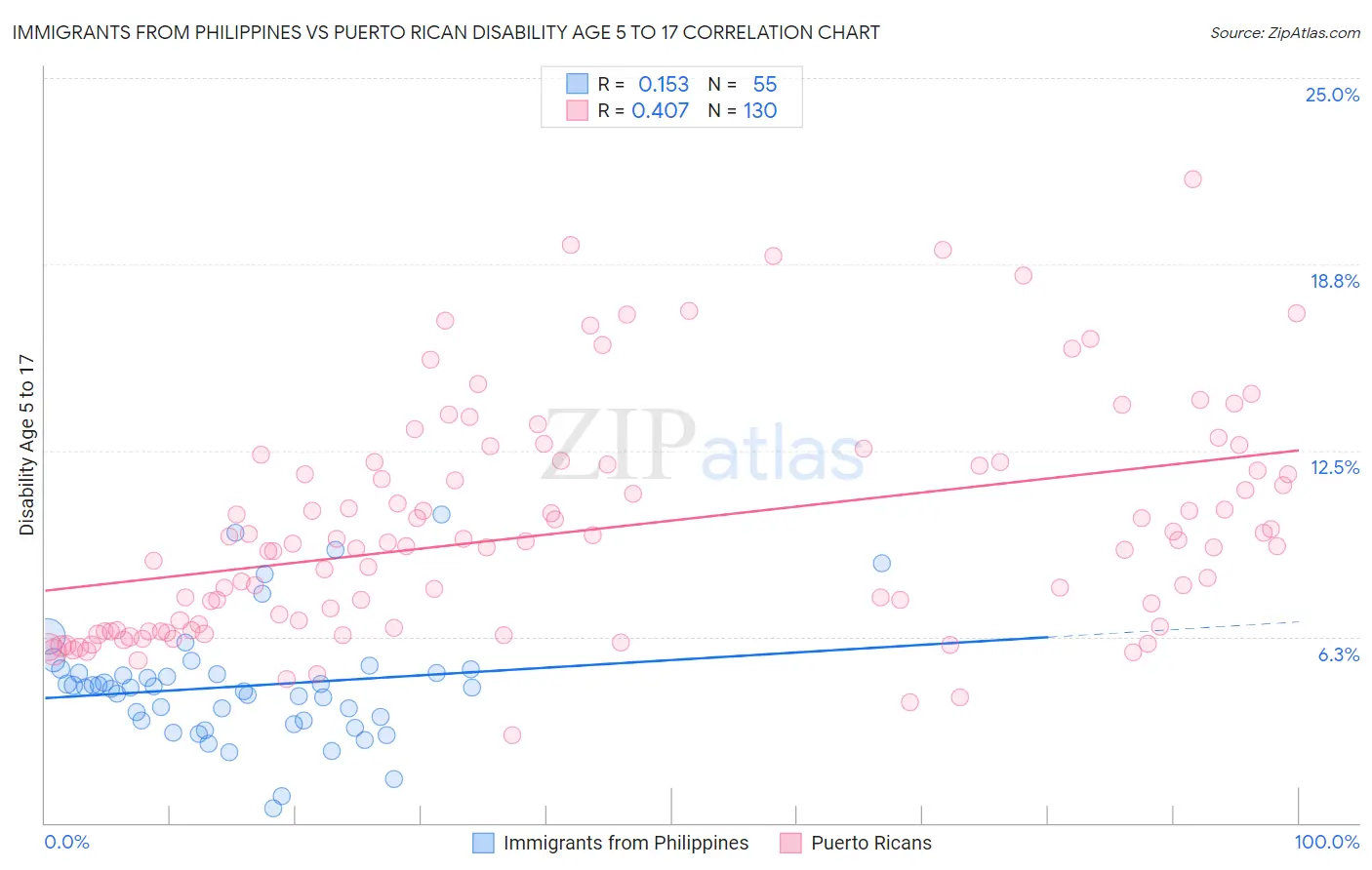 Immigrants from Philippines vs Puerto Rican Disability Age 5 to 17