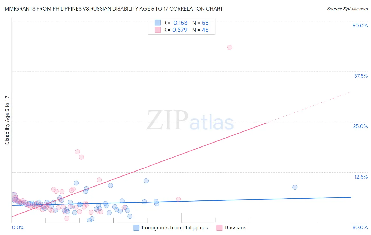 Immigrants from Philippines vs Russian Disability Age 5 to 17
