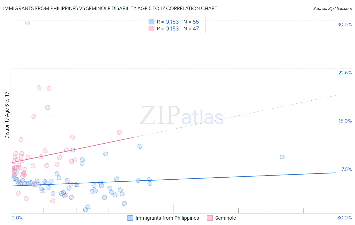 Immigrants from Philippines vs Seminole Disability Age 5 to 17