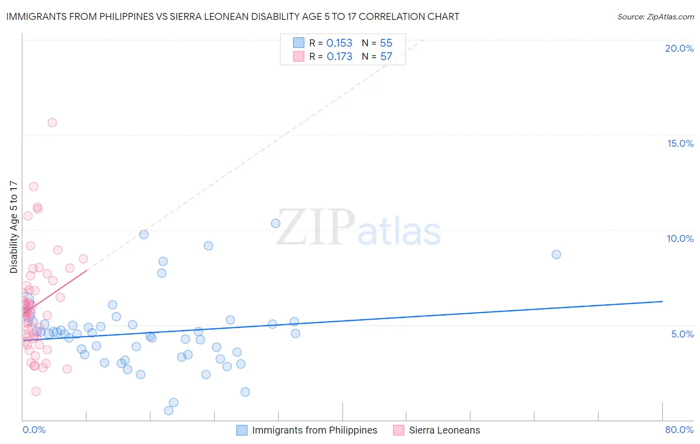 Immigrants from Philippines vs Sierra Leonean Disability Age 5 to 17