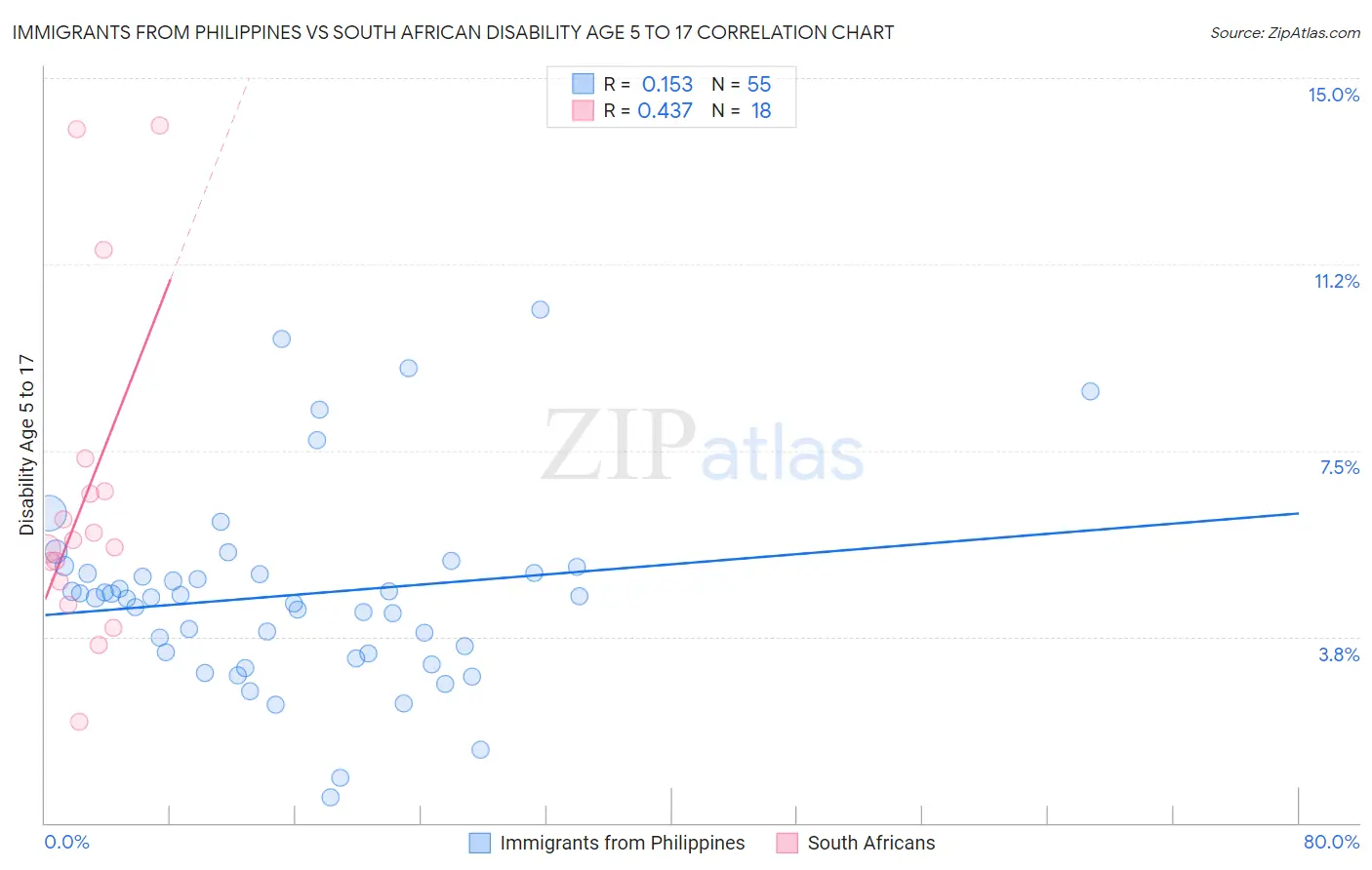 Immigrants from Philippines vs South African Disability Age 5 to 17