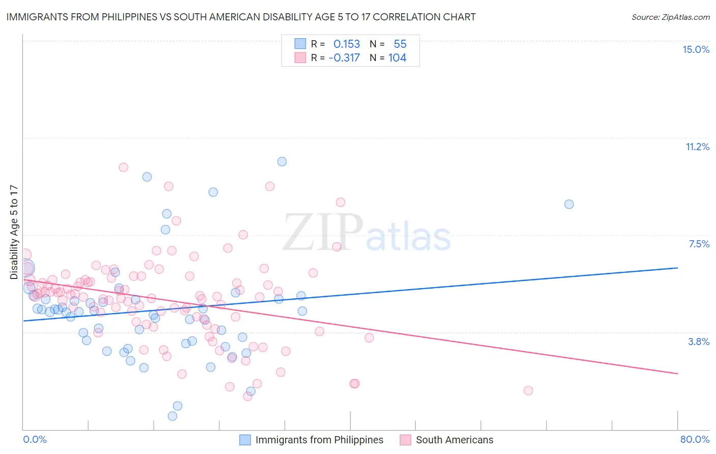 Immigrants from Philippines vs South American Disability Age 5 to 17