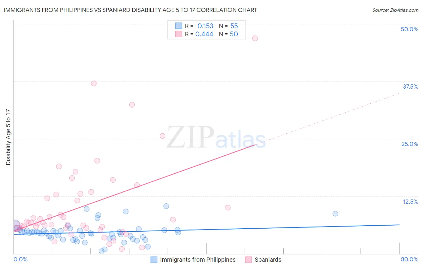 Immigrants from Philippines vs Spaniard Disability Age 5 to 17