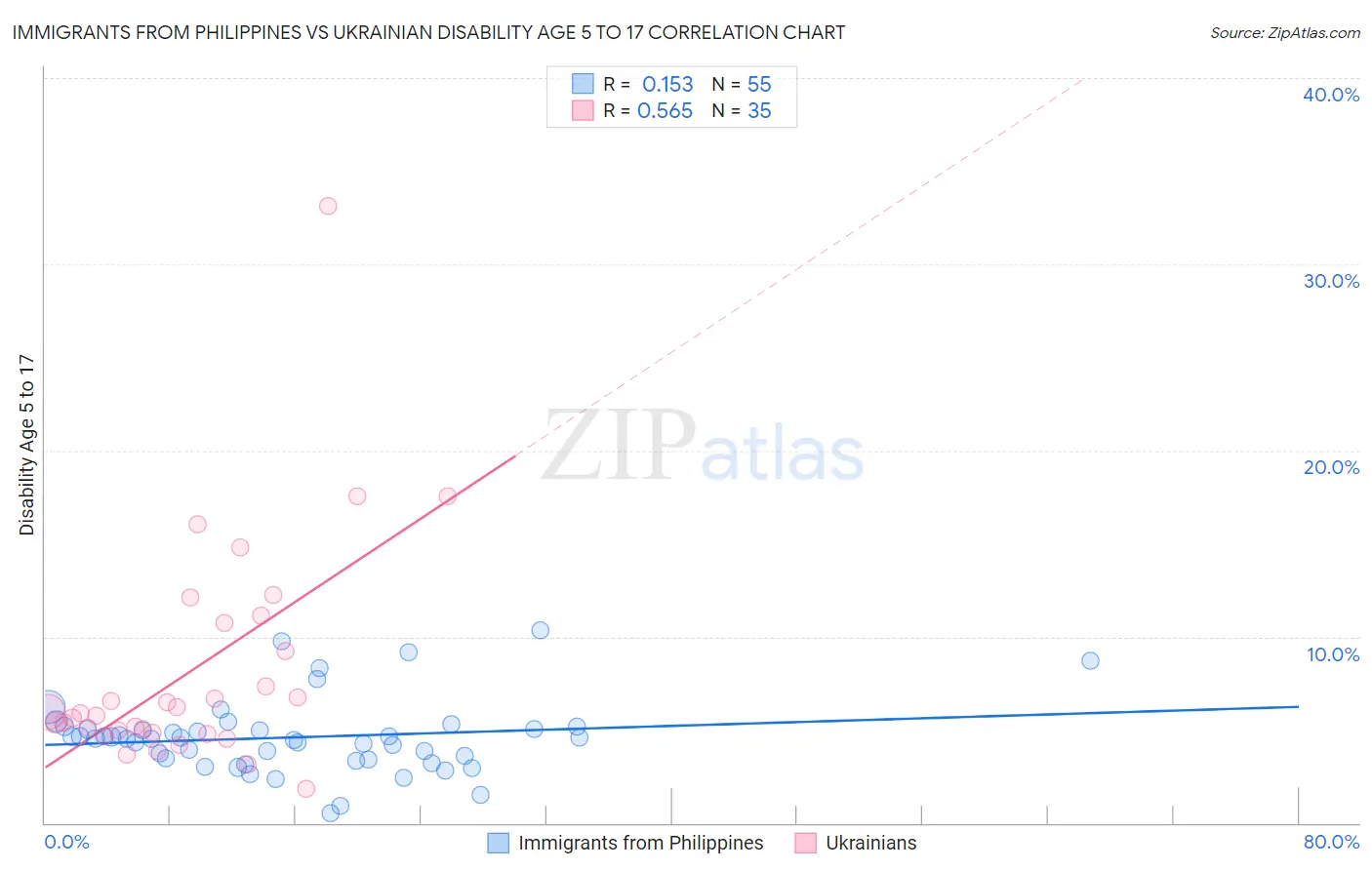 Immigrants from Philippines vs Ukrainian Disability Age 5 to 17