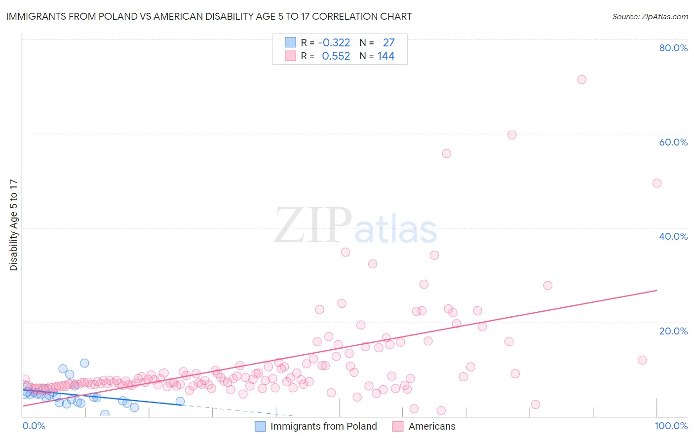 Immigrants from Poland vs American Disability Age 5 to 17