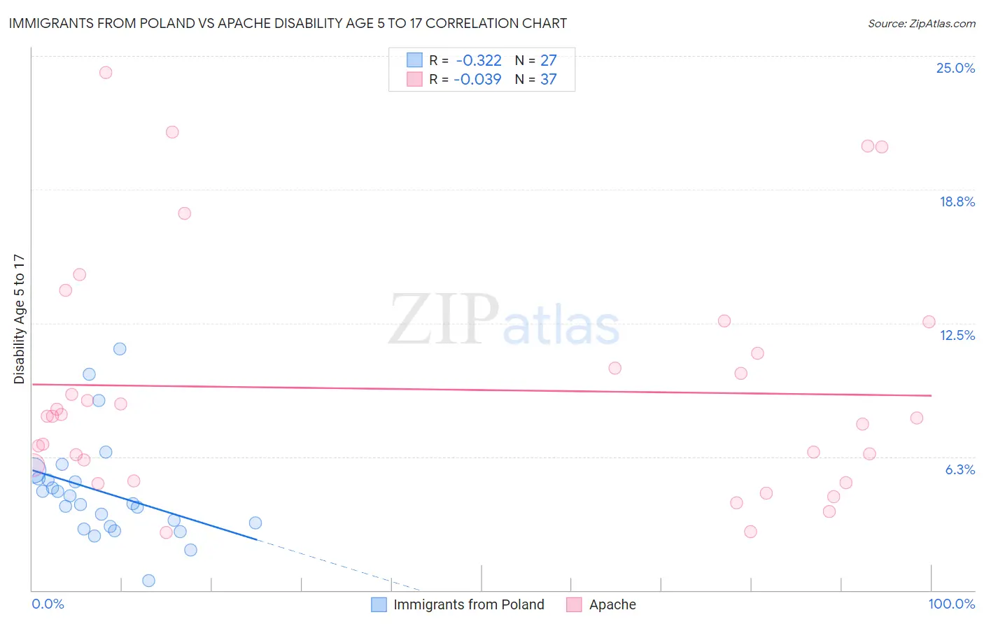 Immigrants from Poland vs Apache Disability Age 5 to 17