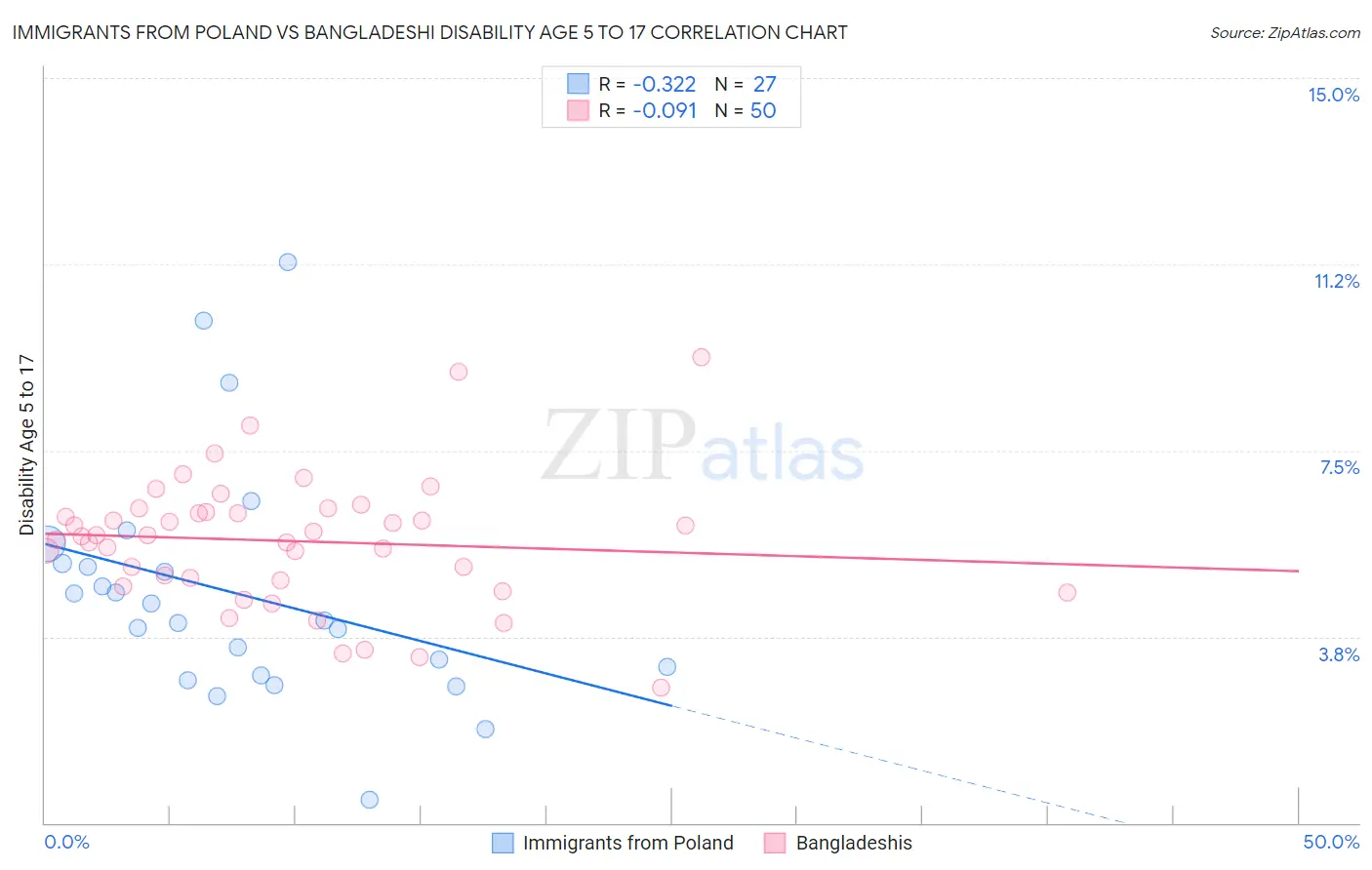 Immigrants from Poland vs Bangladeshi Disability Age 5 to 17