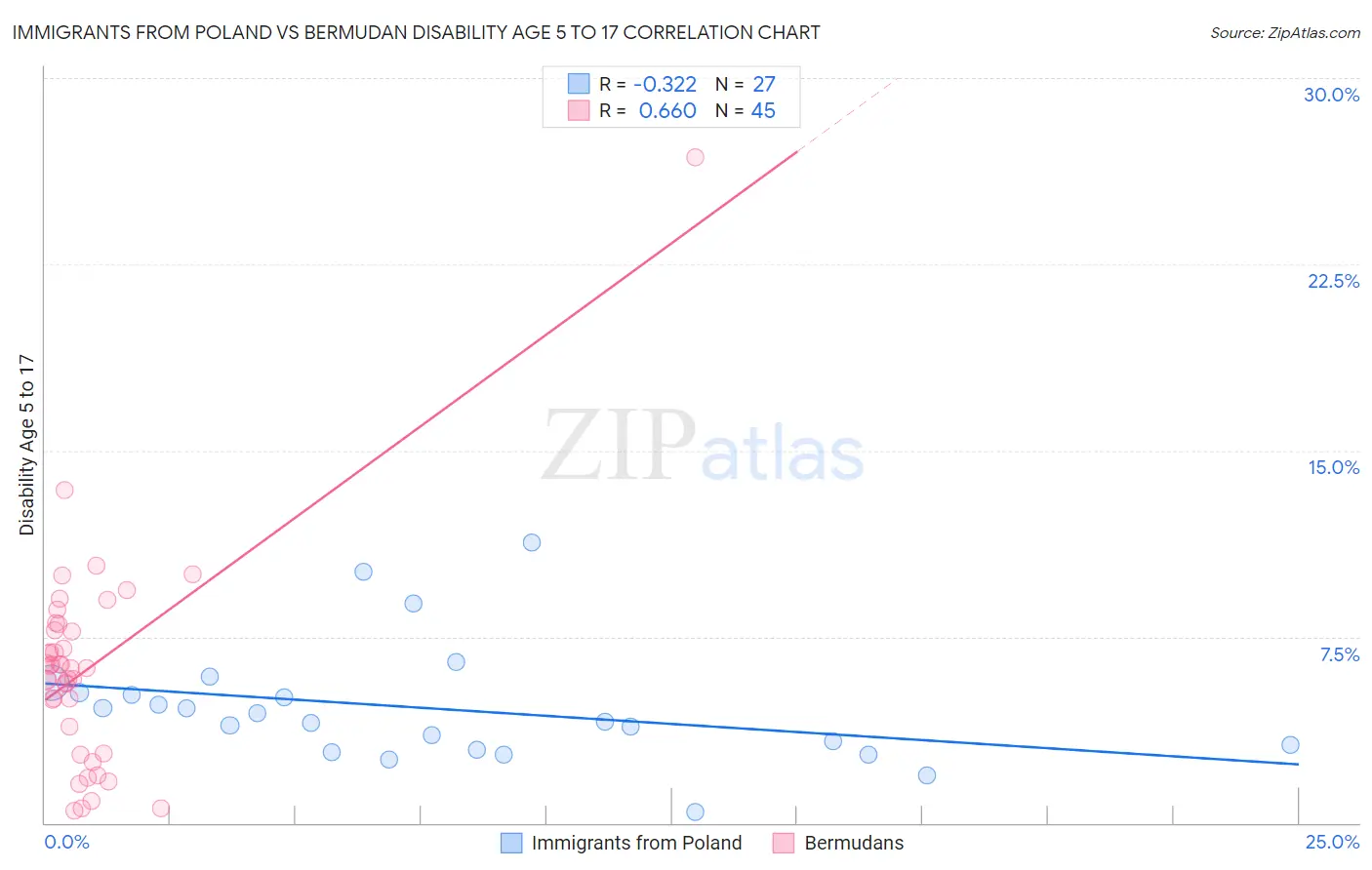 Immigrants from Poland vs Bermudan Disability Age 5 to 17