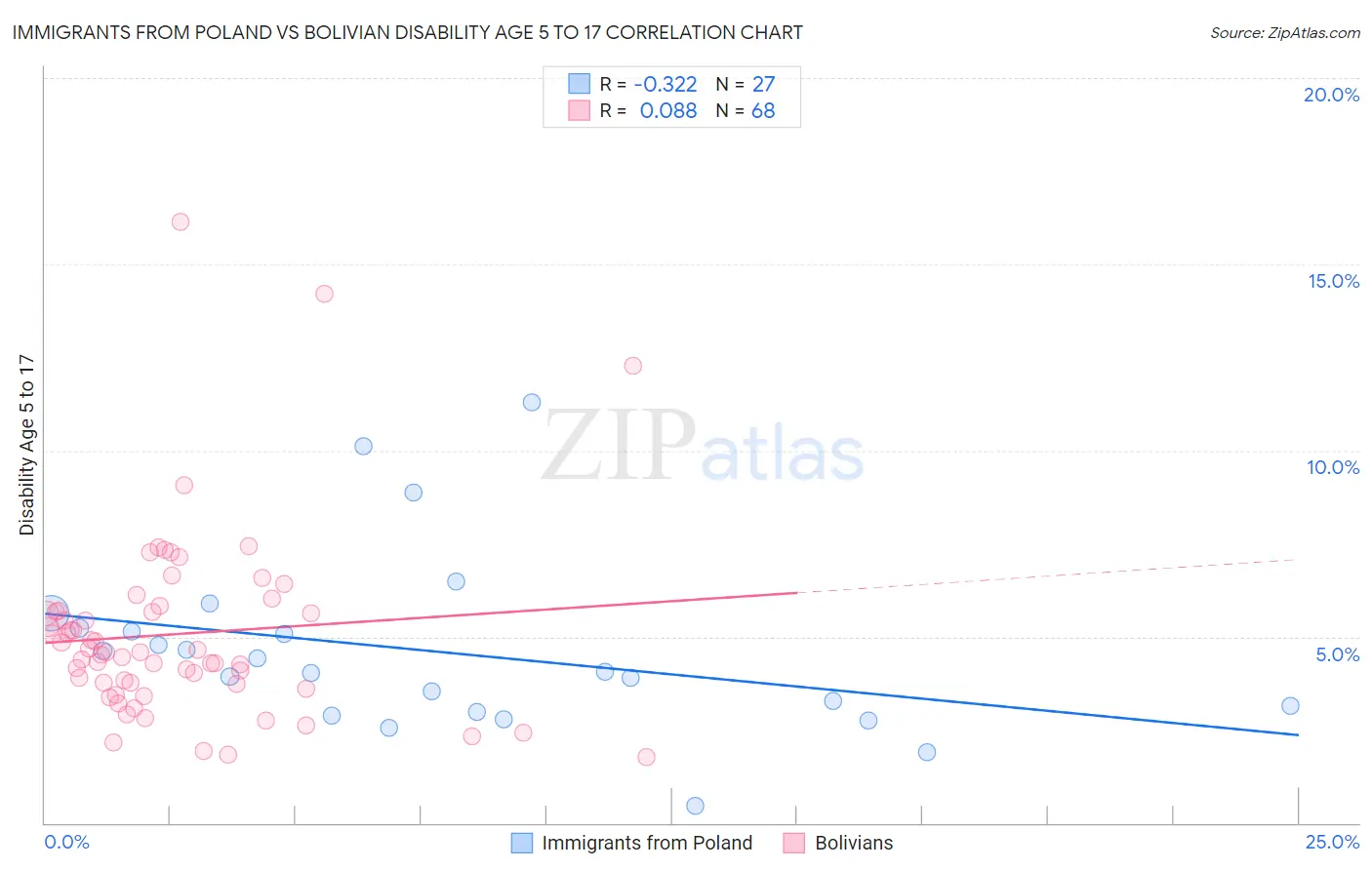Immigrants from Poland vs Bolivian Disability Age 5 to 17
