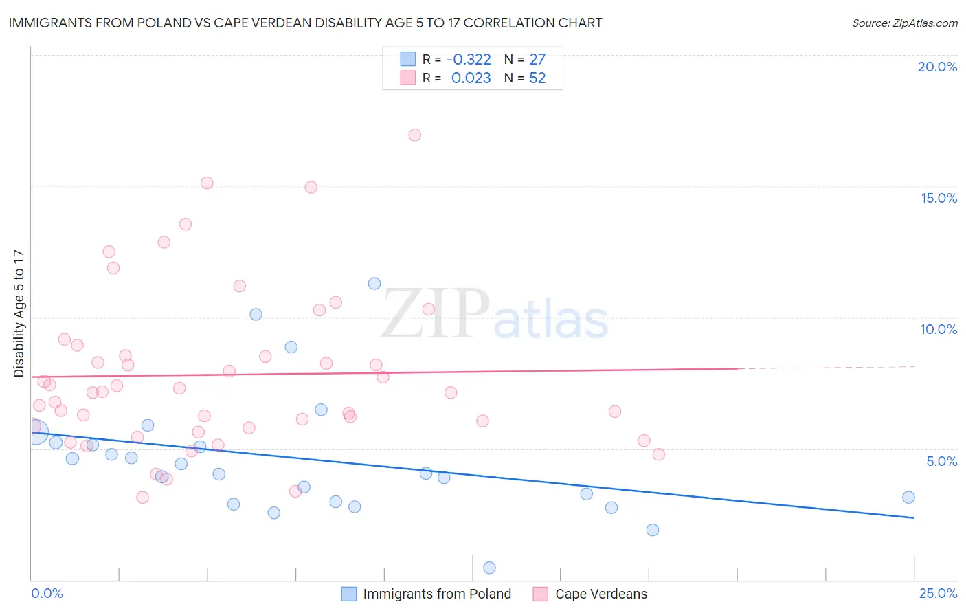 Immigrants from Poland vs Cape Verdean Disability Age 5 to 17