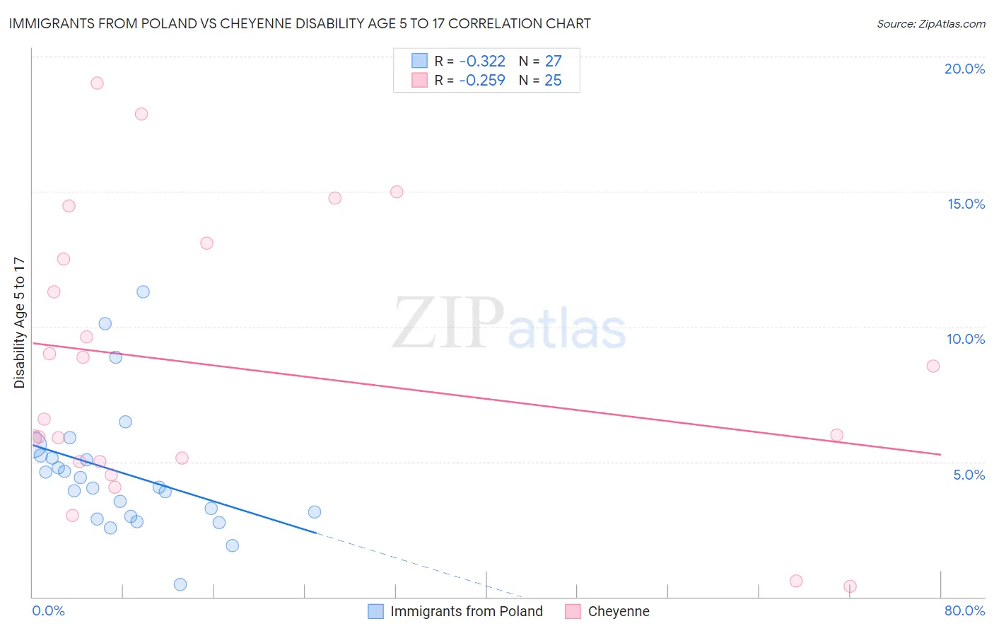 Immigrants from Poland vs Cheyenne Disability Age 5 to 17