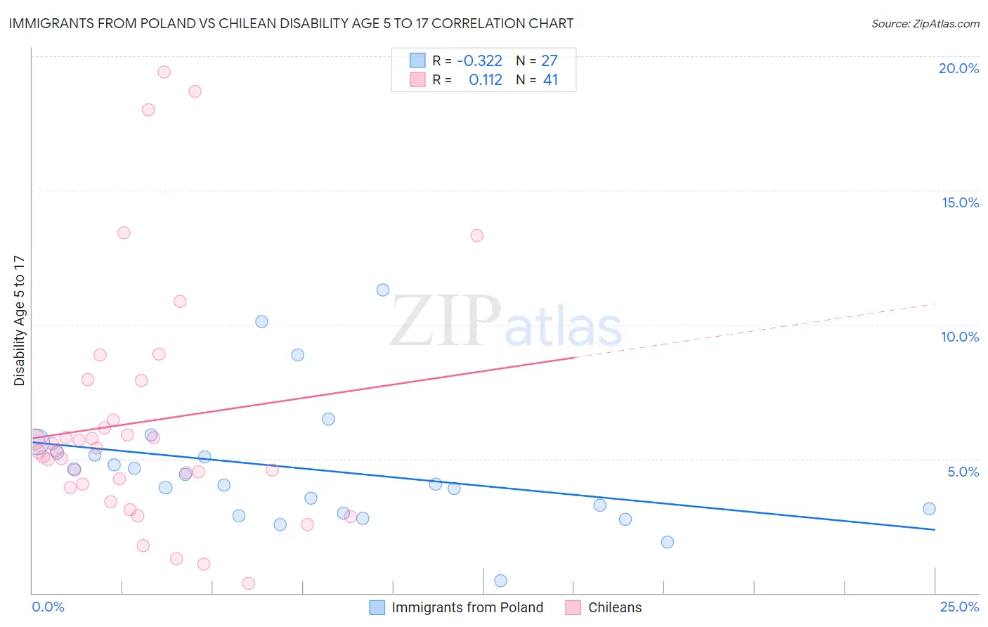 Immigrants from Poland vs Chilean Disability Age 5 to 17