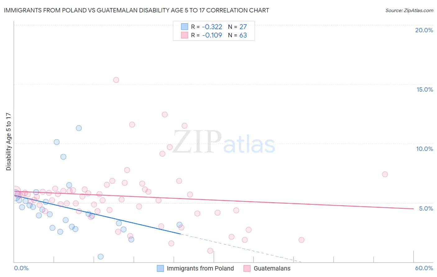 Immigrants from Poland vs Guatemalan Disability Age 5 to 17