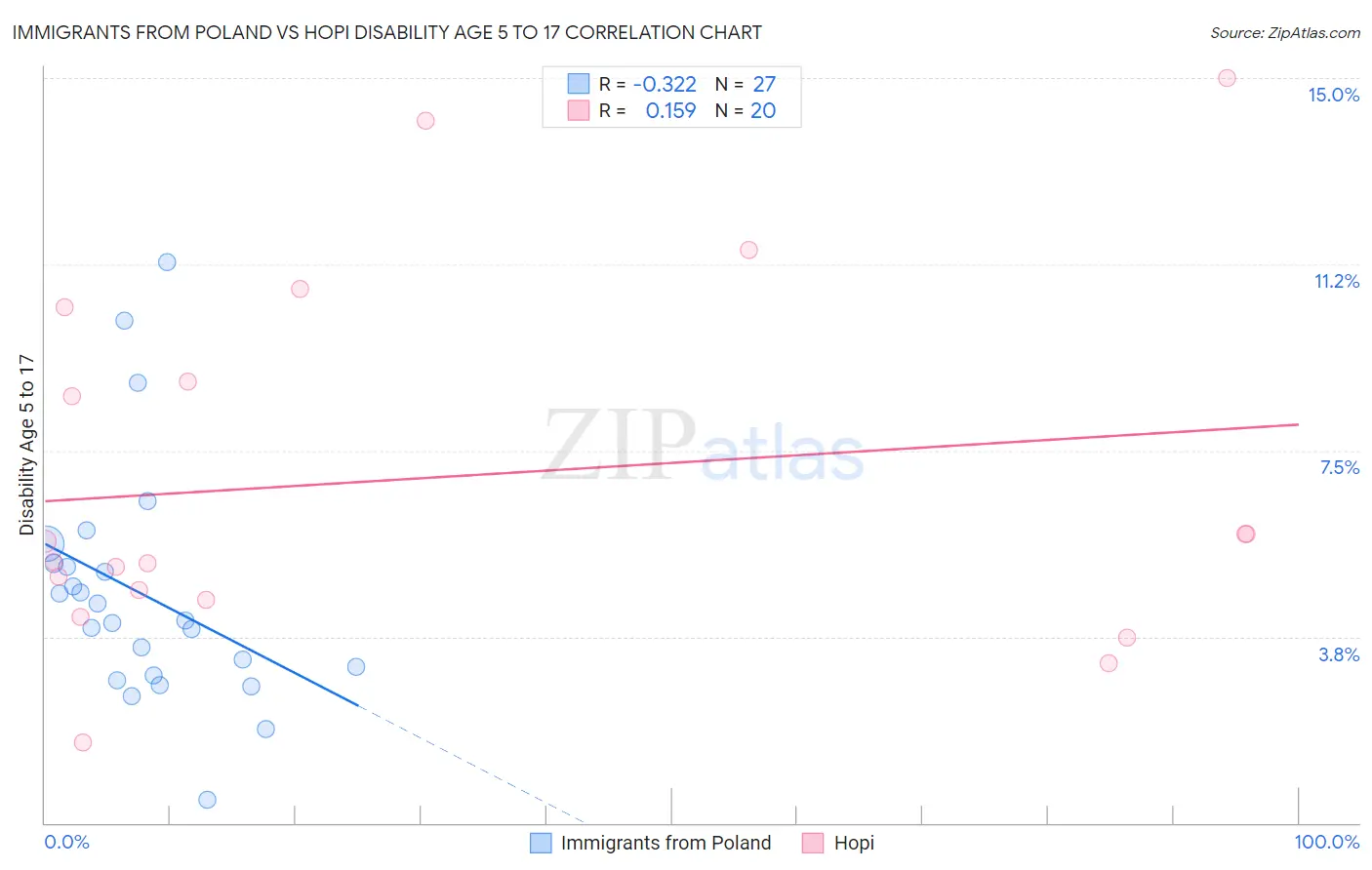 Immigrants from Poland vs Hopi Disability Age 5 to 17