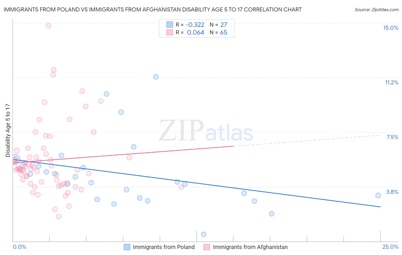 Immigrants from Poland vs Immigrants from Afghanistan Disability Age 5 to 17