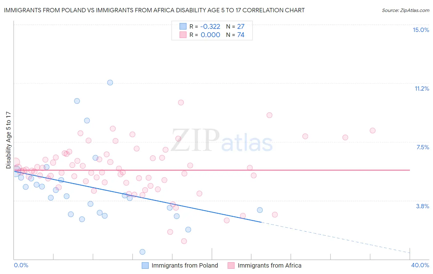 Immigrants from Poland vs Immigrants from Africa Disability Age 5 to 17