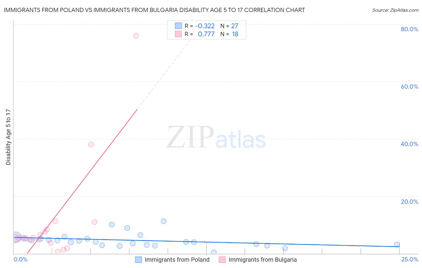 Immigrants from Poland vs Immigrants from Bulgaria Disability Age 5 to 17