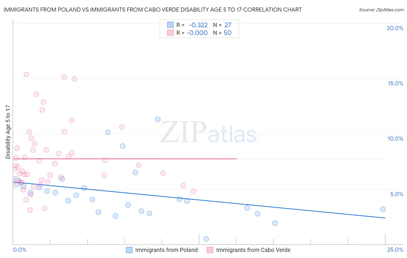 Immigrants from Poland vs Immigrants from Cabo Verde Disability Age 5 to 17