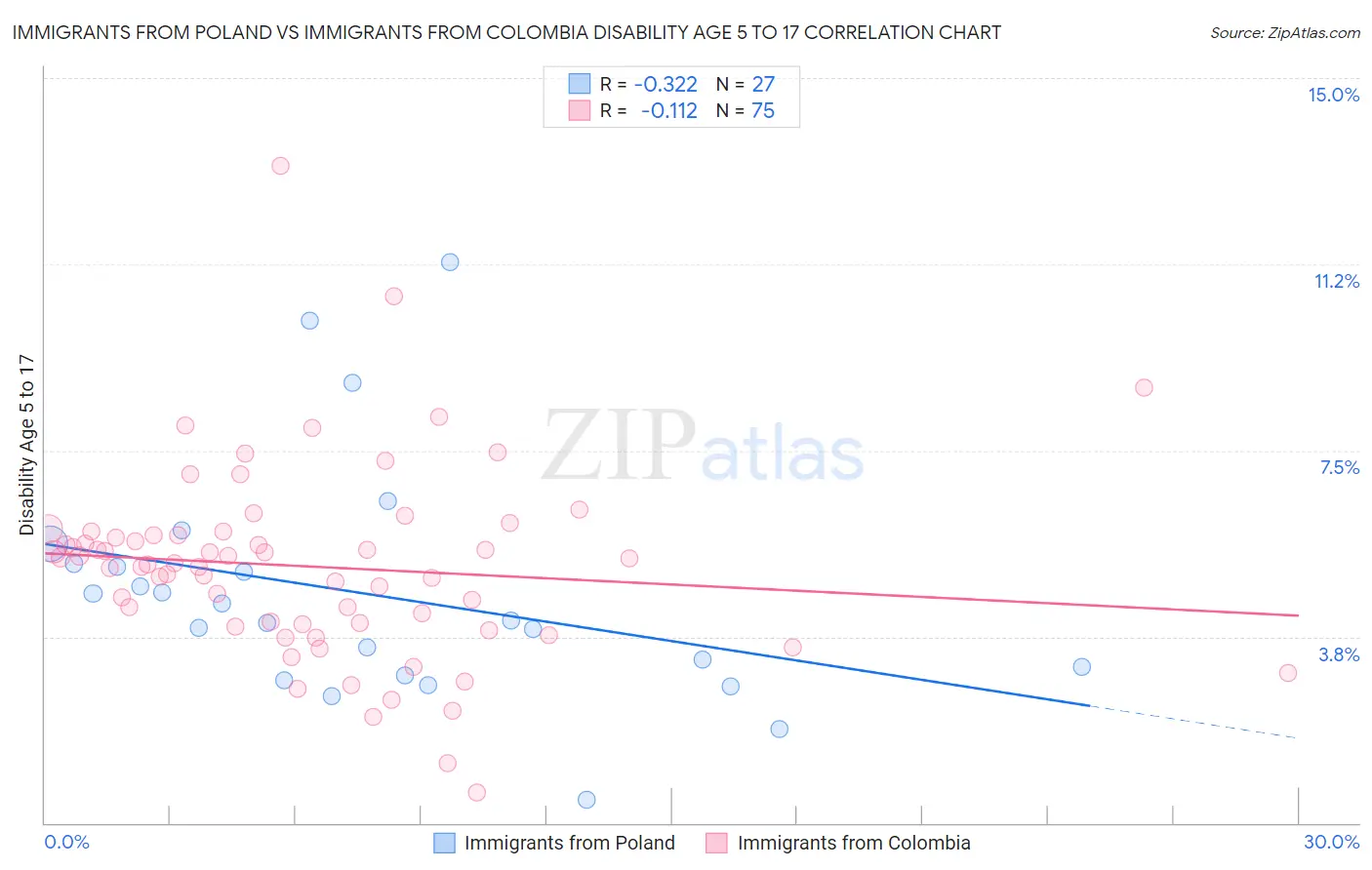 Immigrants from Poland vs Immigrants from Colombia Disability Age 5 to 17