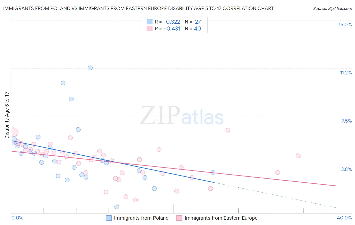 Immigrants from Poland vs Immigrants from Eastern Europe Disability Age 5 to 17