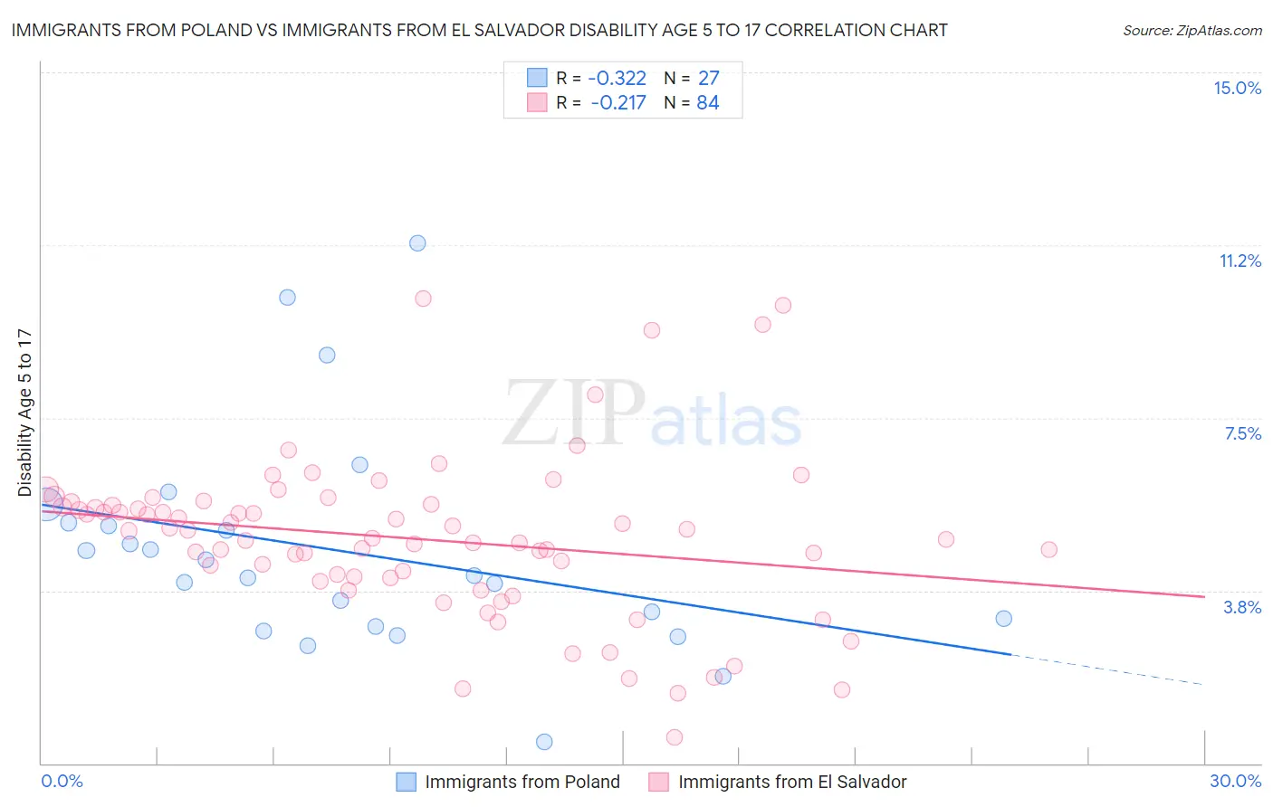 Immigrants from Poland vs Immigrants from El Salvador Disability Age 5 to 17