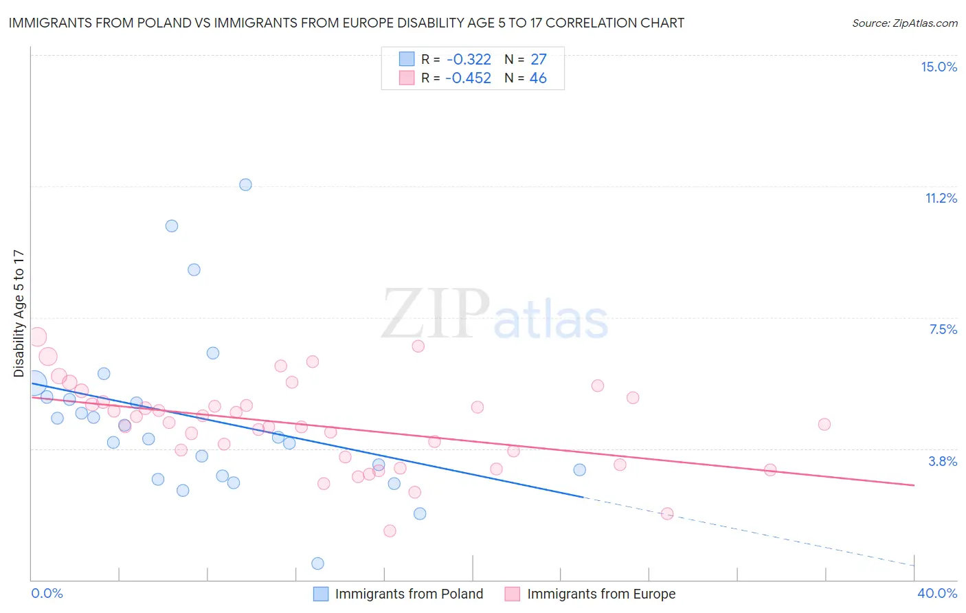 Immigrants from Poland vs Immigrants from Europe Disability Age 5 to 17